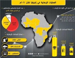   مصر اليوم - مرصد الأزهر يعلن ارتفاع مؤشر العمليات الإرهابية خلال عام 2021 في القارة الإفريقية