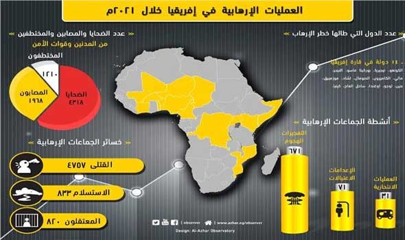   مصر اليوم - مرصد الأزهر يعلن ارتفاع مؤشر العمليات الإرهابية خلال عام 2021 في القارة الإفريقية